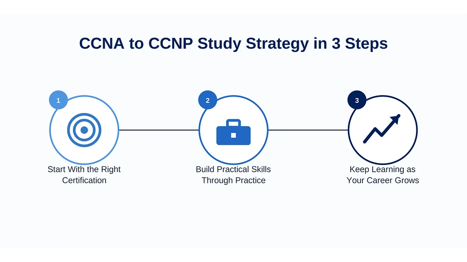 3-step-ccna-to-ccnp-strategy