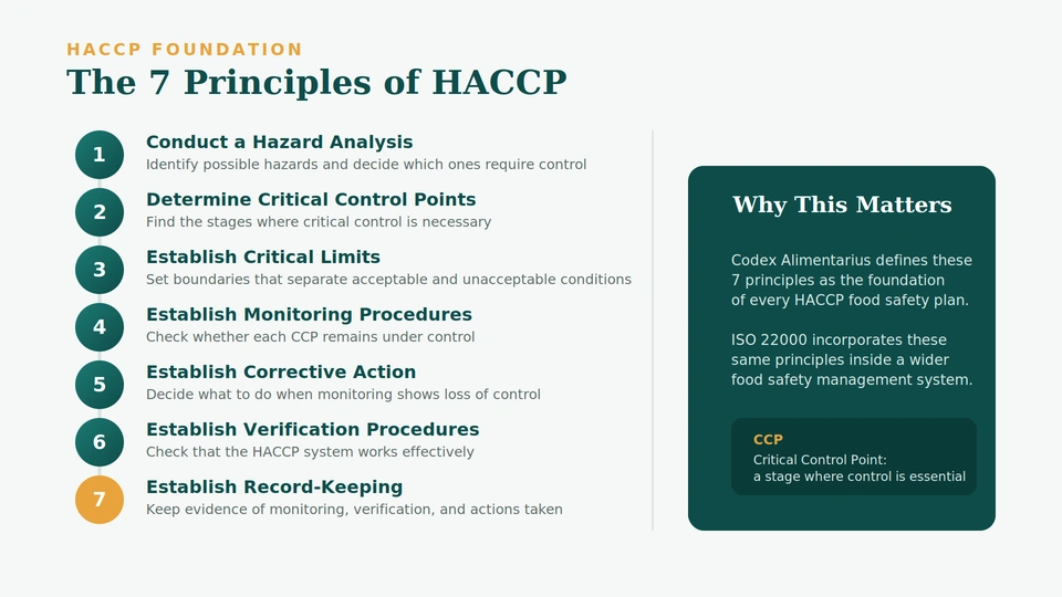 seven-haccp-principles-listed-sequentially