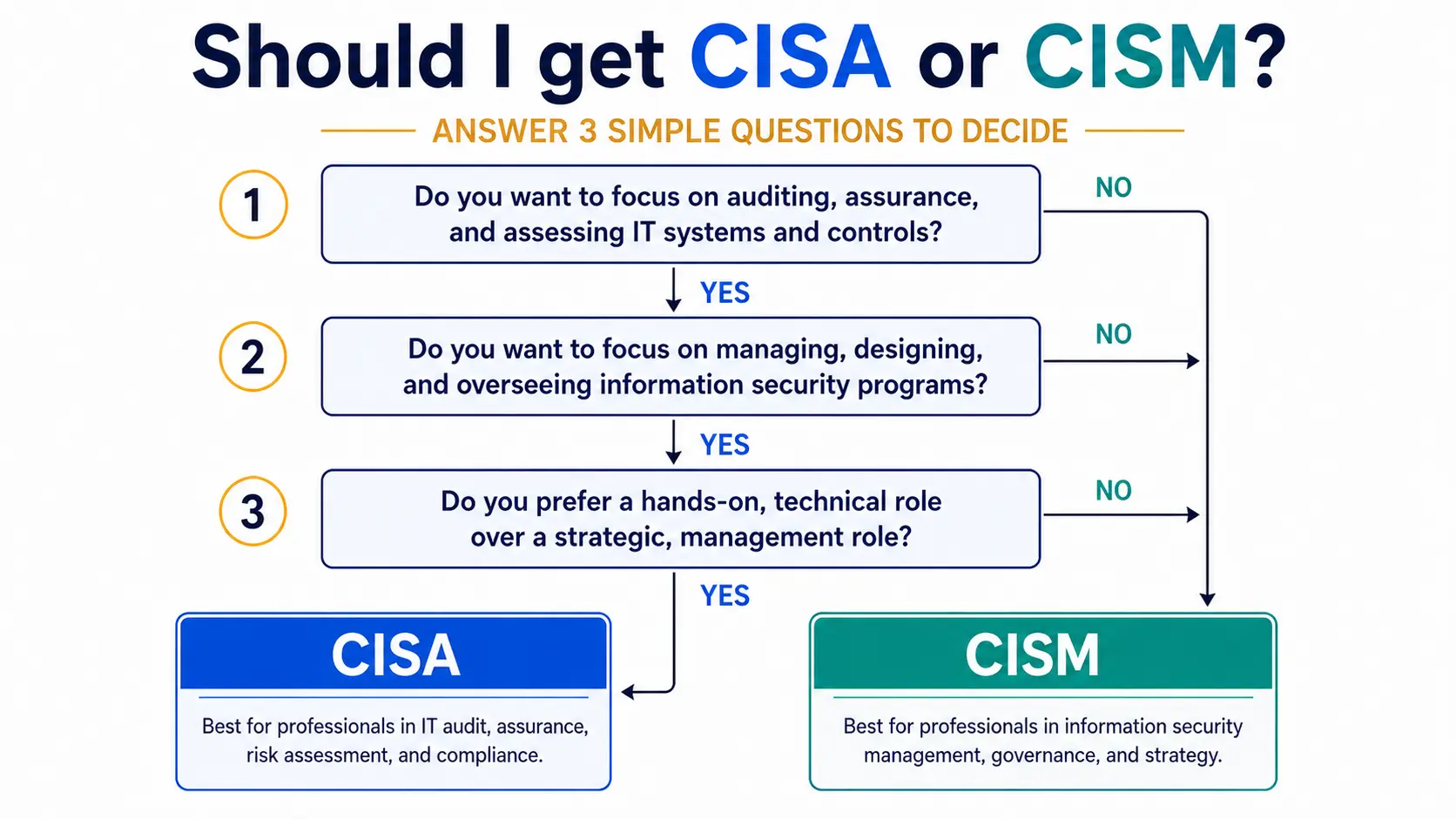 CISA-or-CISM-decision-flowchart-for-IT-professionals