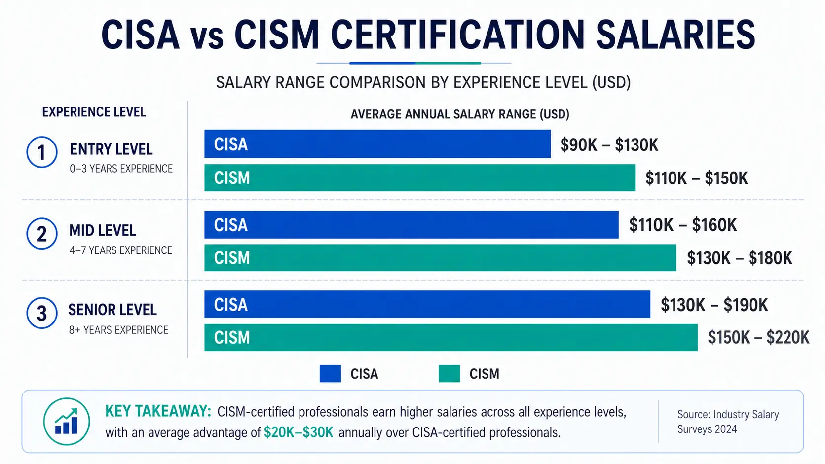 CISA-vs-CISM-salary-exam-cost-comparison