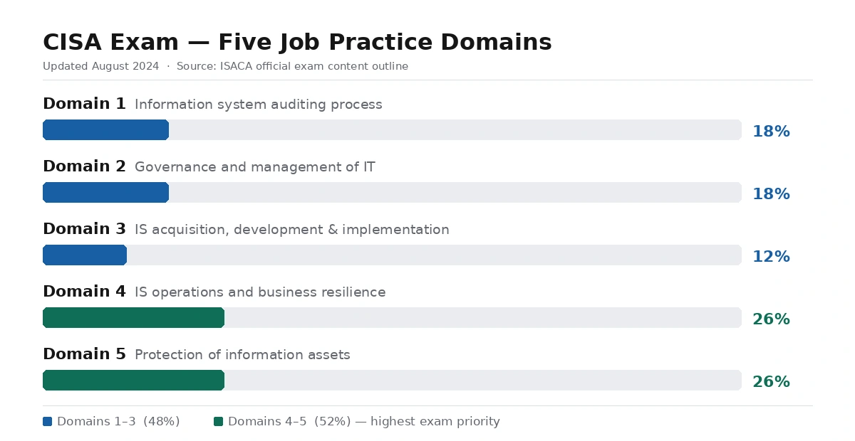 CISA-exam-five-domain-percentage-weights