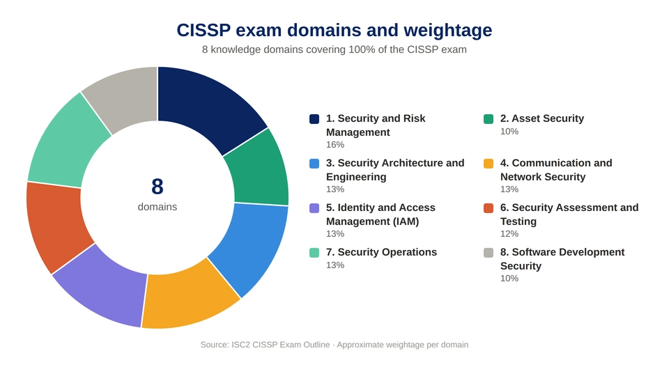 CISSP Exam Domains and Weightage