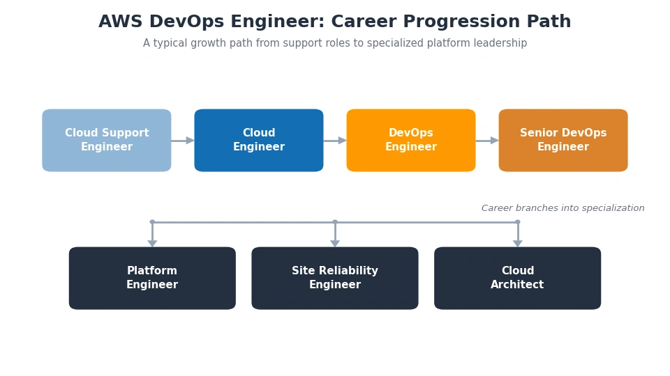 aws-devops-career-progression-path