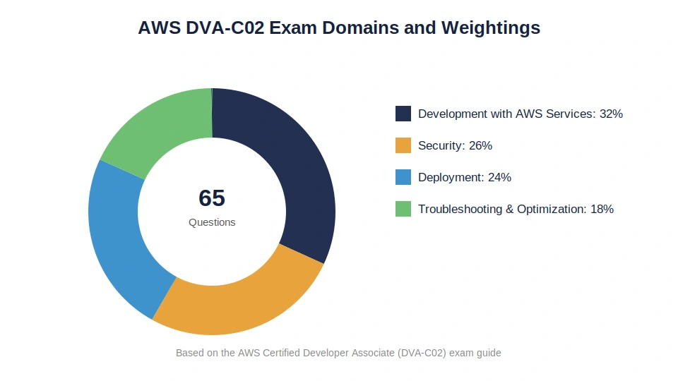 aws-dva-c02-exam-domain-weight-breakdown inside