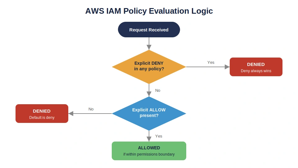aws-iam-allow-deny-decision-flow