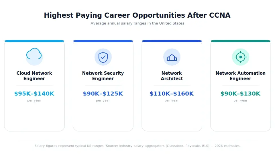 highest-paying-jobs-after-ccna-certification