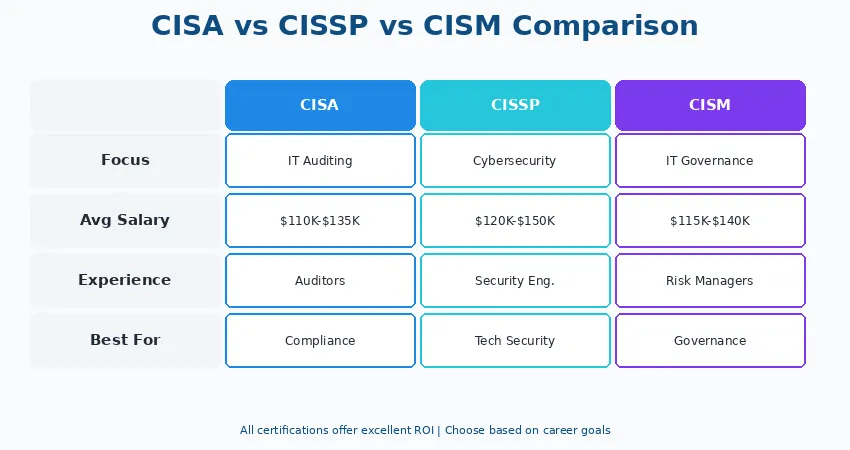CISA vs CISSP vs CISM