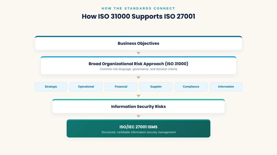 iso-31000-risk-levels supporting-iso-27001