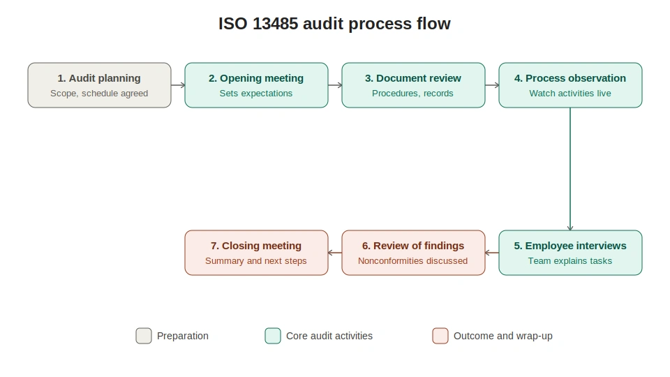 iso-13485-audit-process flow-diagram