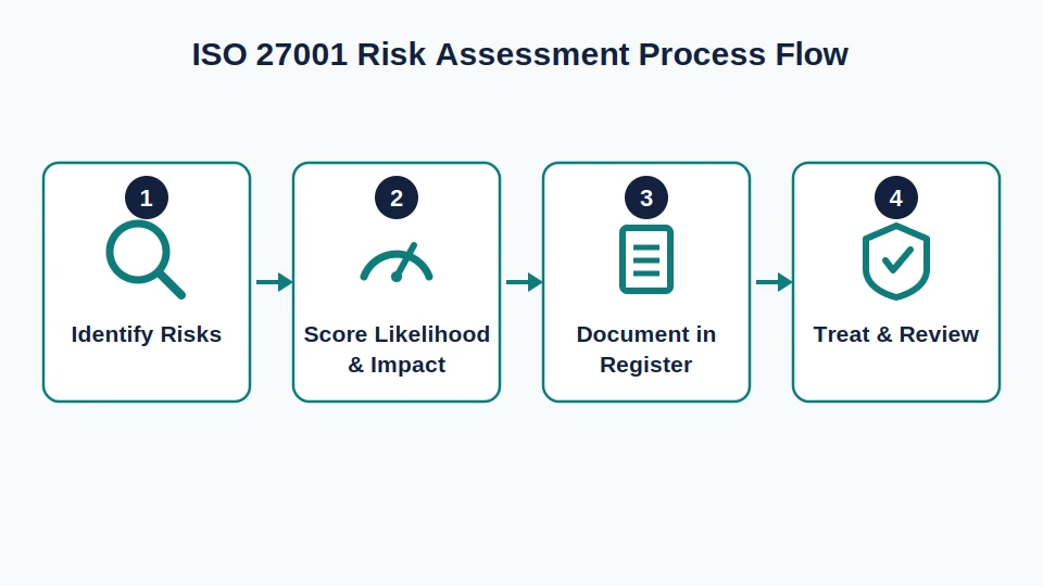 iso-27001-risk-assessment process-flow-steps