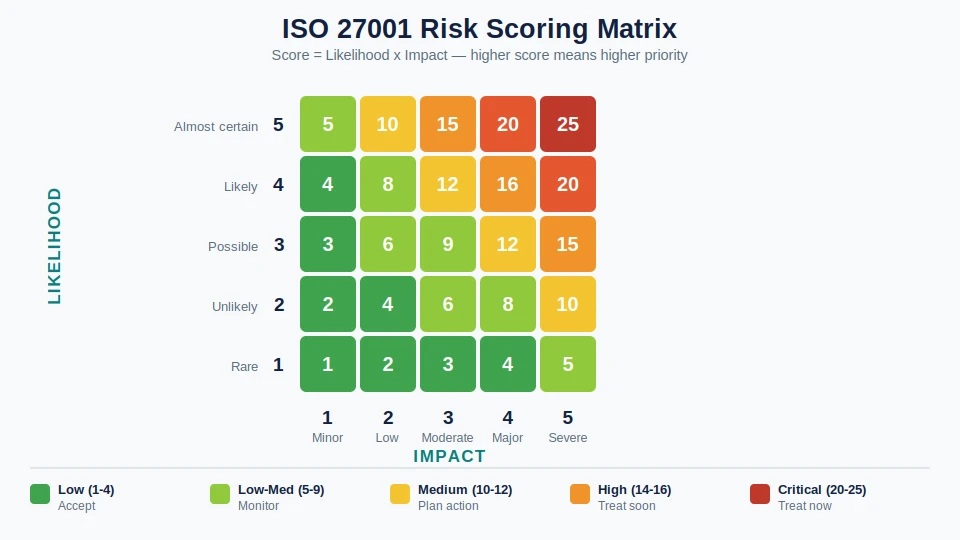 iso-27001-risk-scoring matrix-likelihood-impact