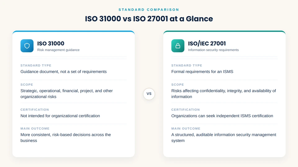 iso-31000-vs-iso-27001-standard-comparison