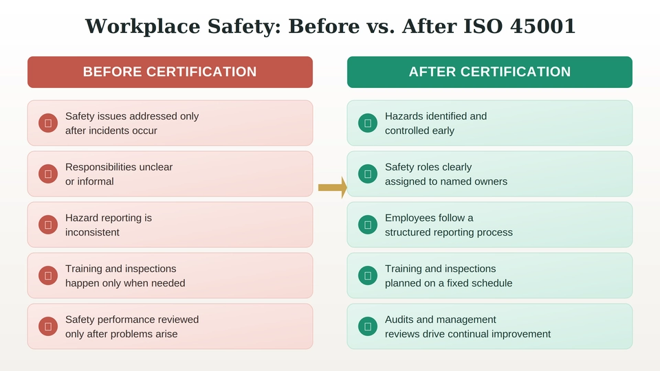 iso-45001-before-after-workplace-safety-comparison