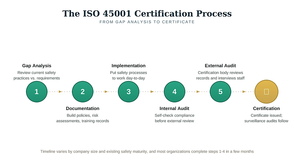 iso-45001-certification-process-steps-flow