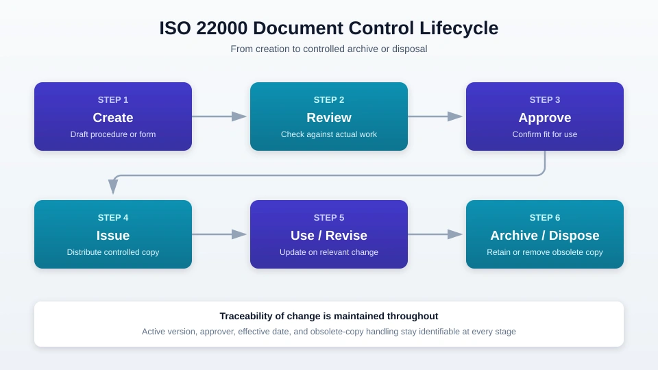 iso-22000-document-control-process