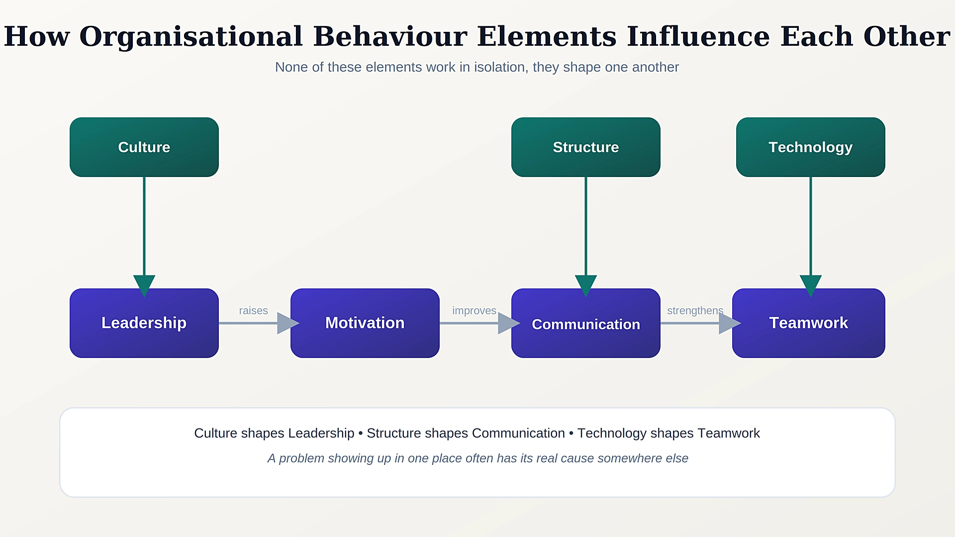leadership-motivation-and-communication-influence-chain