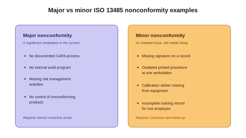 major-versus-minor-nonconformity-example-comparison