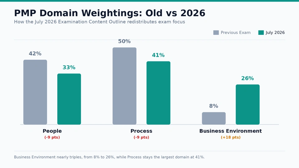 pmp-2026-domain-weightings-comparison-chart