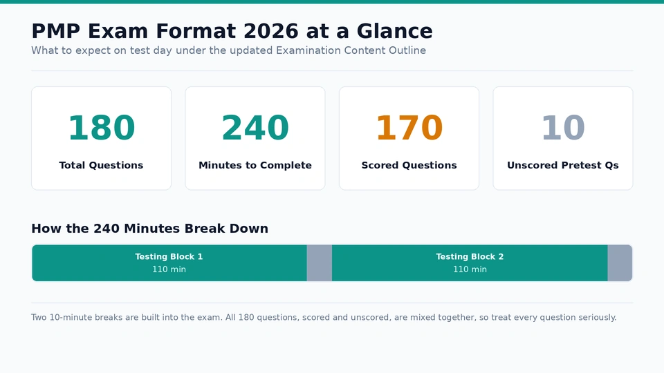 pmp-exam-format-2026