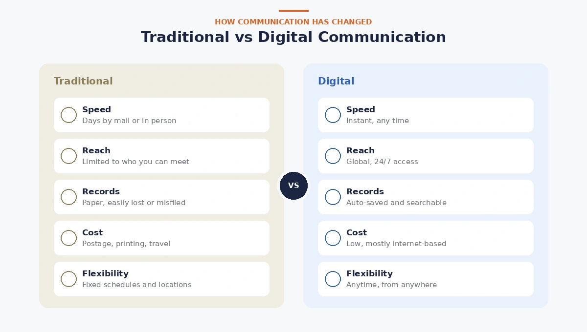 traditional-vs-digital-communication-comparison
