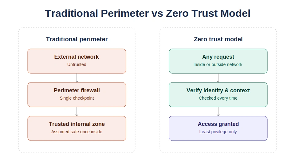 traditional-vs-zero-trust-model