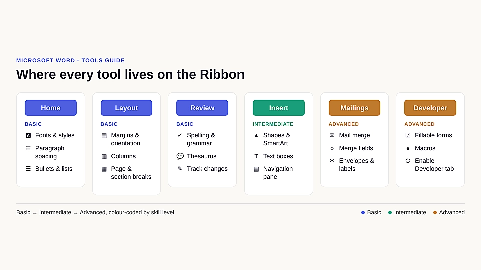 word-ribbon-tabs-by-skill-level